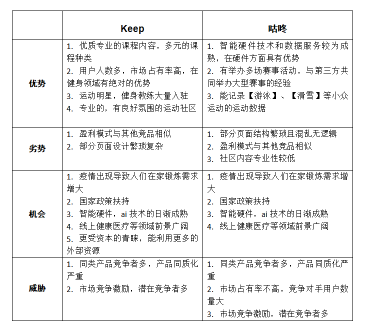 竞品分析报告：Keep VS 咕咚