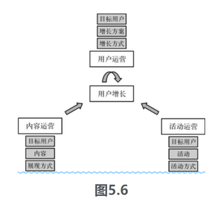 如何成为一个运营大牛