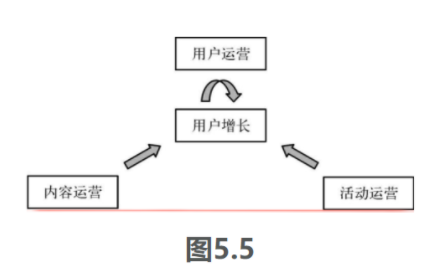 如何成为一个运营大牛