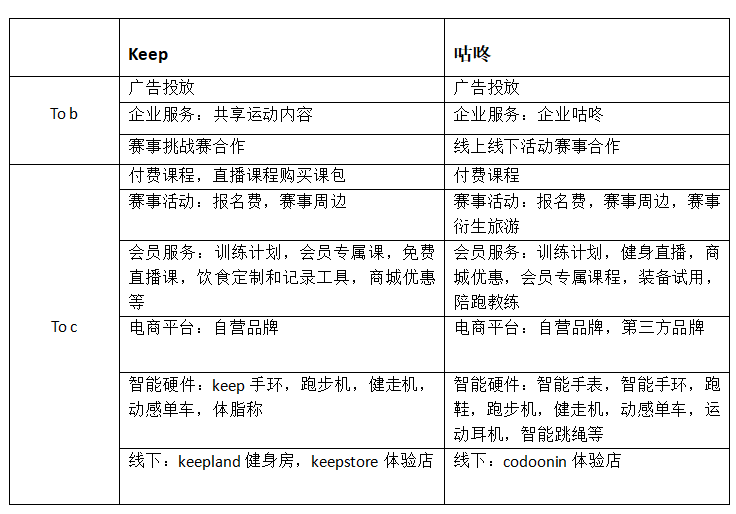 竞品分析报告：Keep VS 咕咚