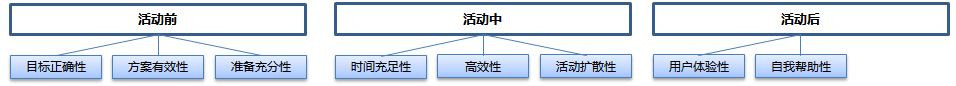 一文看懂活动运营