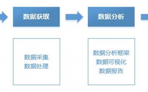 六步搭建数据化运营知识体系