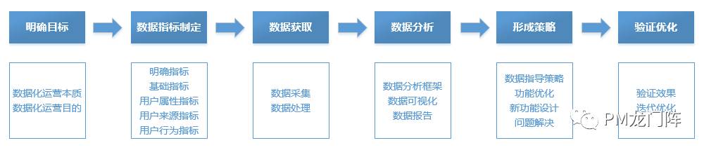 六步搭建数据化运营知识体系