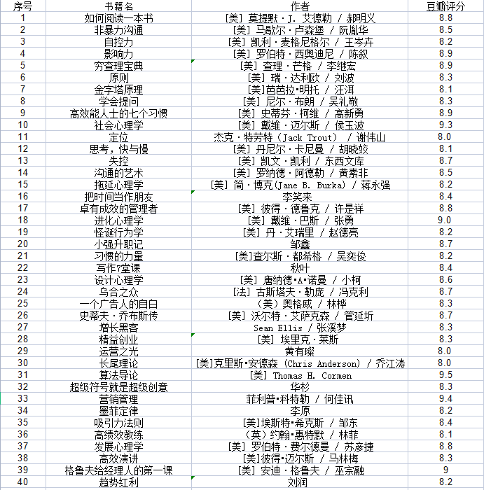 精选40本知乎推荐Top前2500的书