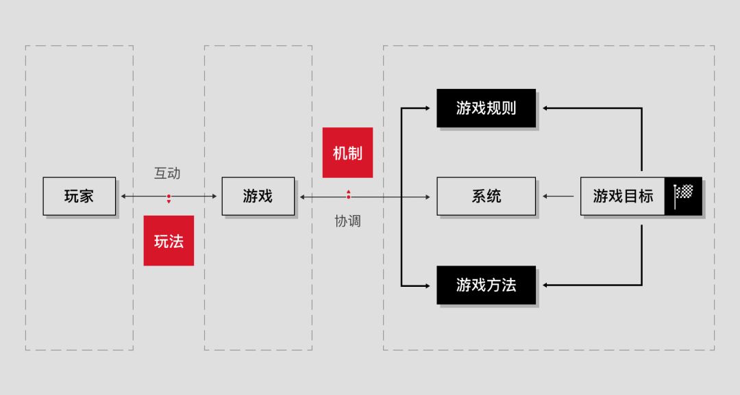 万字深度解析：游戏规则、机制与玩法的关系和底层发展逻辑