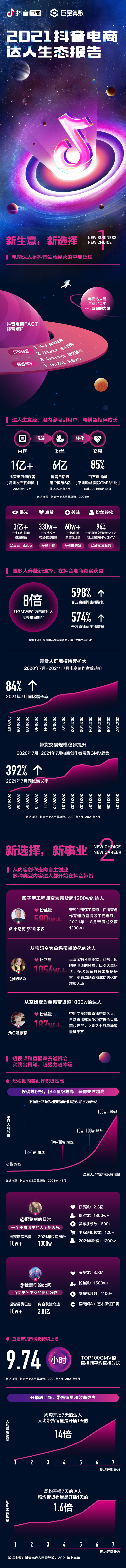 2021抖音电商达人生态报告