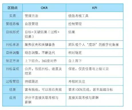 《每个人的OKR》读书笔记