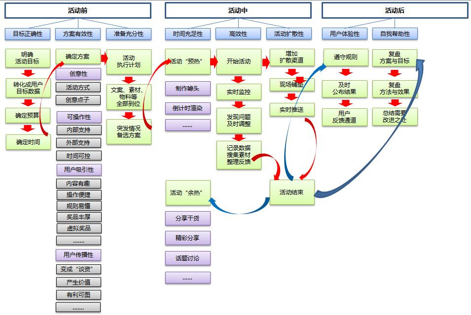 一文看懂活动运营