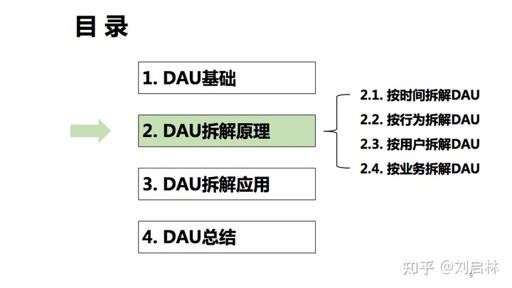 DAU指标的原理、方法论和应用