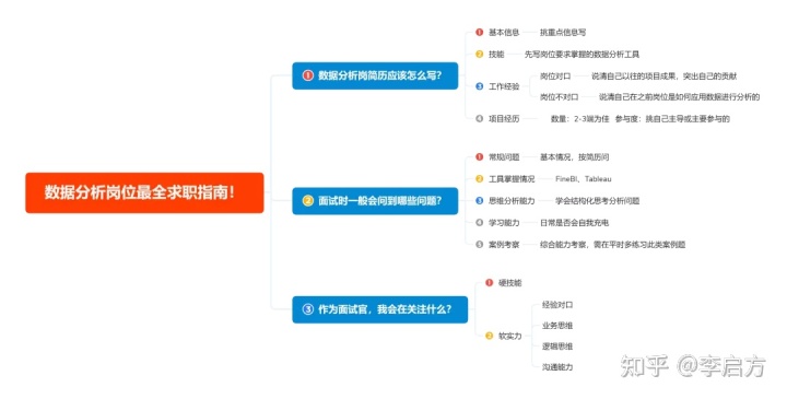 作为面试官，教你数据分析简历该怎么写！