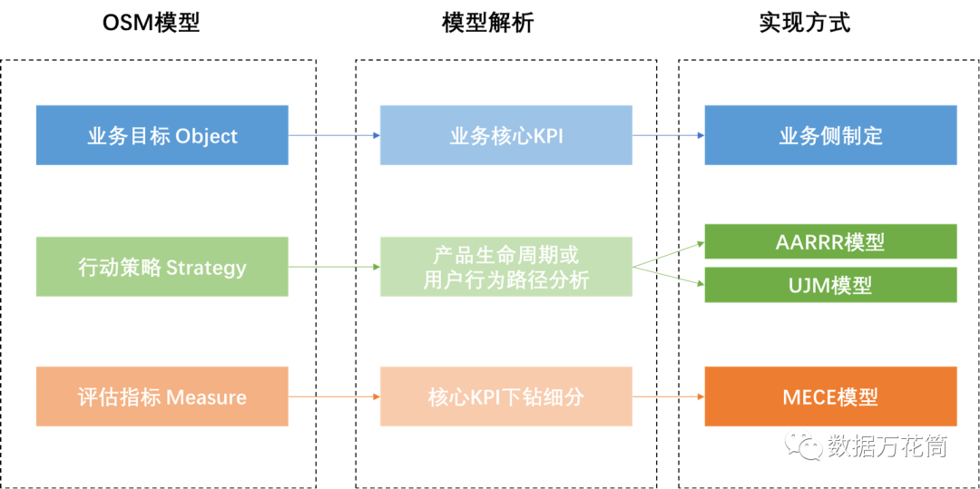 指标体系|四个模型教会你指标体系构建的方法