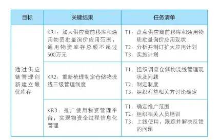 《每个人的OKR》读书笔记