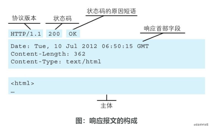 《图解HTTP》读书笔记