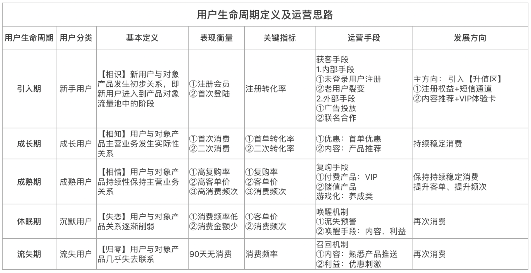 一文理解用户体系、会员体系的运营框架