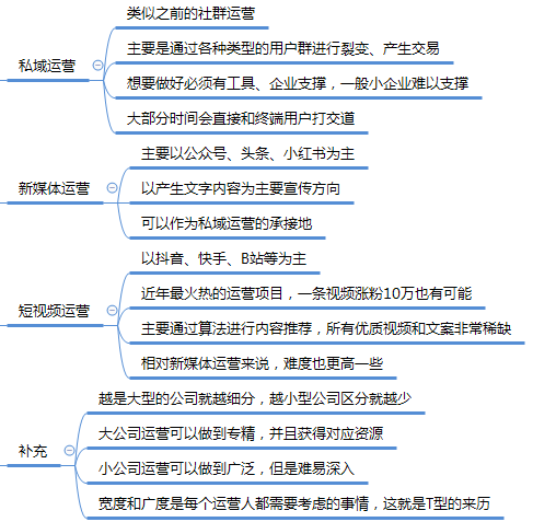 运营知识框架思维导图1.0（源文件直接送）