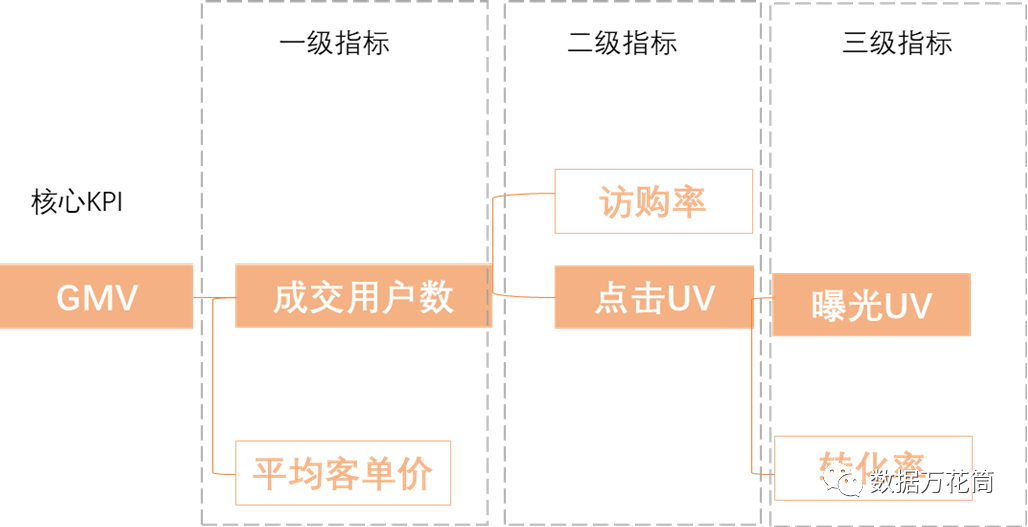 指标体系|四个模型教会你指标体系构建的方法