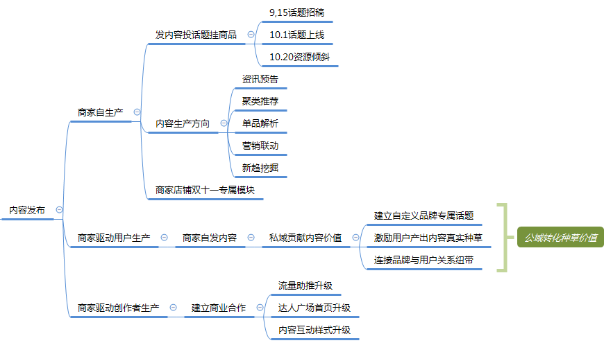 1111内容运营清单（附思维导图）