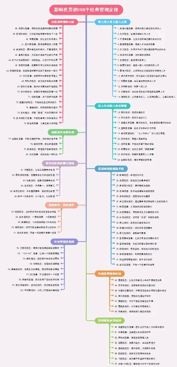 100个经典管理定律