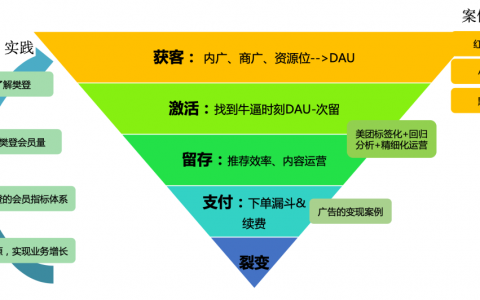 产品运营 | 漏斗模型详解