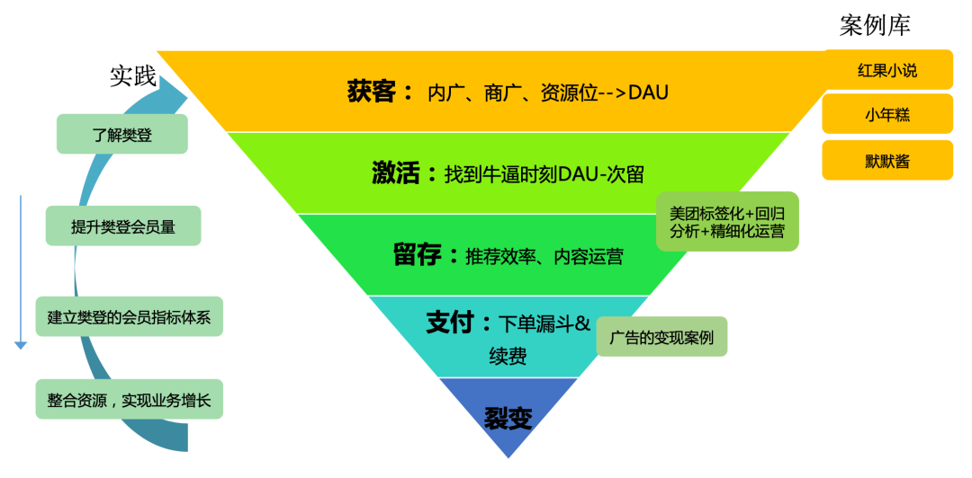 产品运营 | 漏斗模型详解