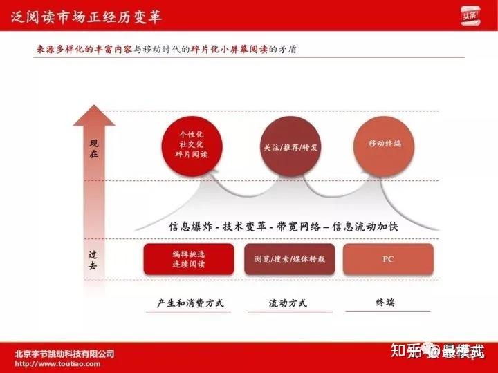 字节跳动（今日头条）创业阶段的商业计划书