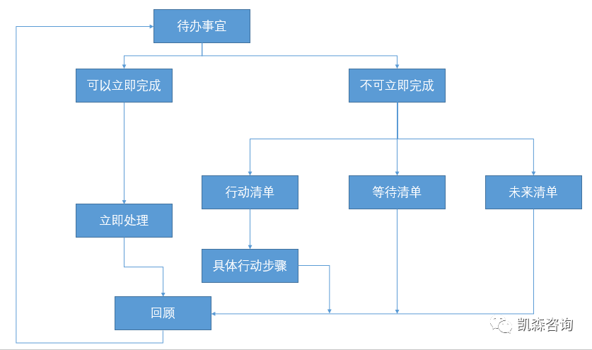 不知道自己整天在瞎忙什么？时间不够用怎么办？Let’s get things done!!!