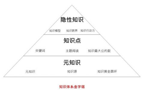 如何建立知识体系？| 你是学习知识，不是做知识的搬运工