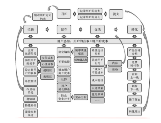 如何成为一个运营大牛