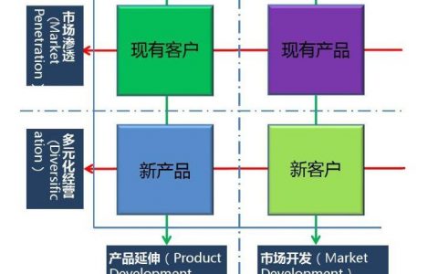 20大组织管理分析工具模型一览