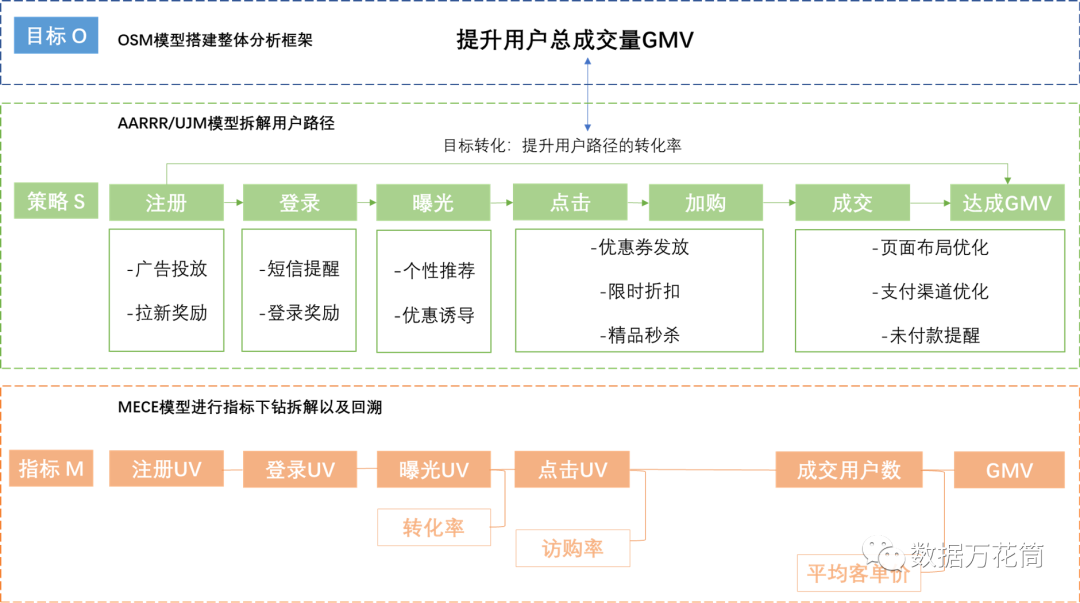 指标体系|四个模型教会你指标体系构建的方法