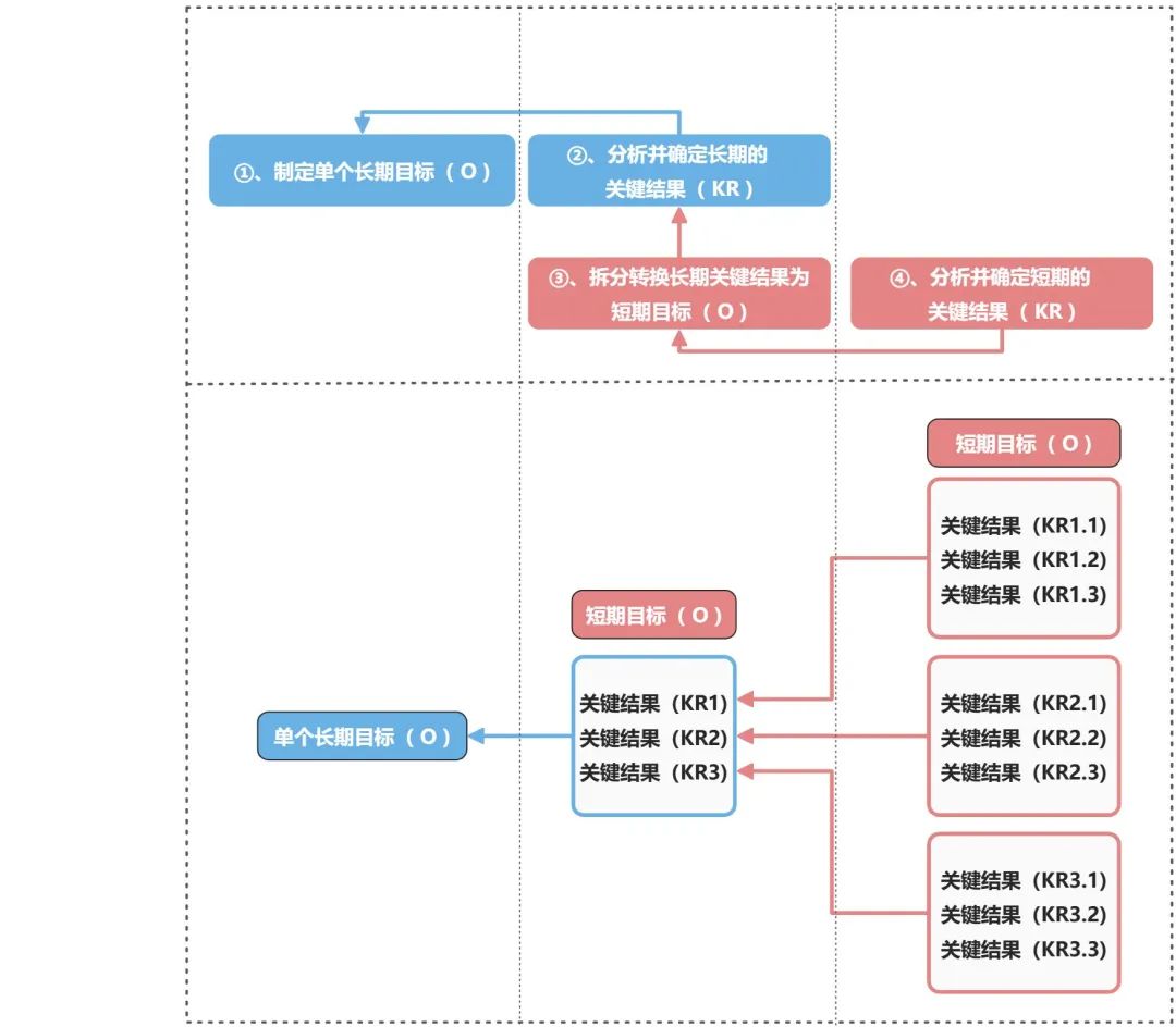 如何制定个人版OKR？