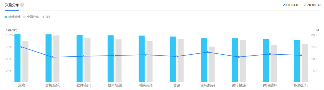 B站运营产品分析！