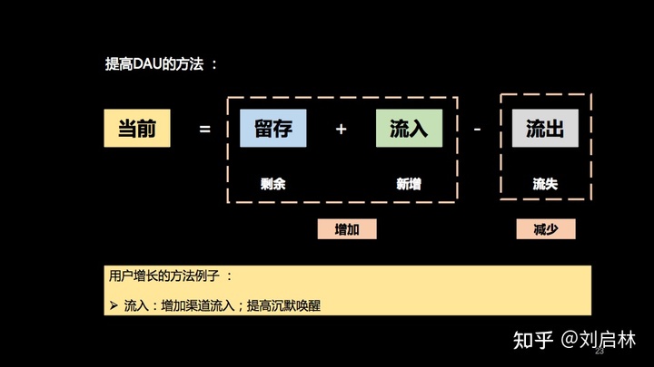 DAU指标的原理、方法论和应用