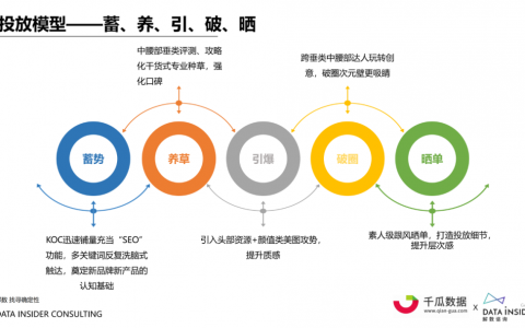 《小红书内容营销数据洞察白皮书》：品牌小红书投放的五大要素