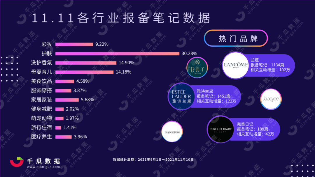 双十一小红书种草简报！美妆TOP10品牌哪些值得关注？