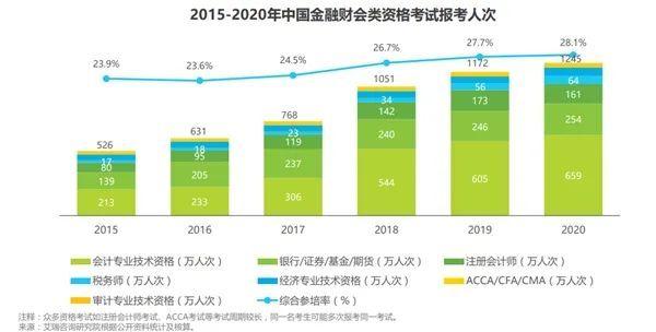 金融财会行业考证成职业刚需，机构如何提高培训参培率？