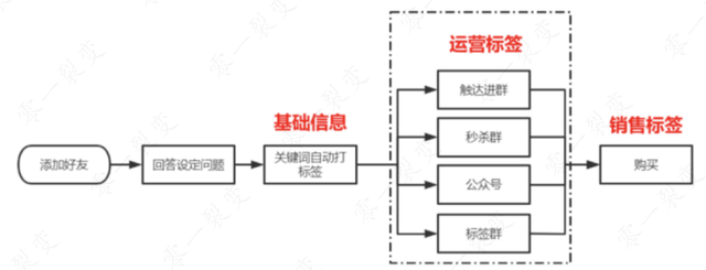 零一裂变拆解私域营收GMV增长实操案例