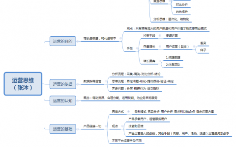 《运营思维》简版思维导图分享