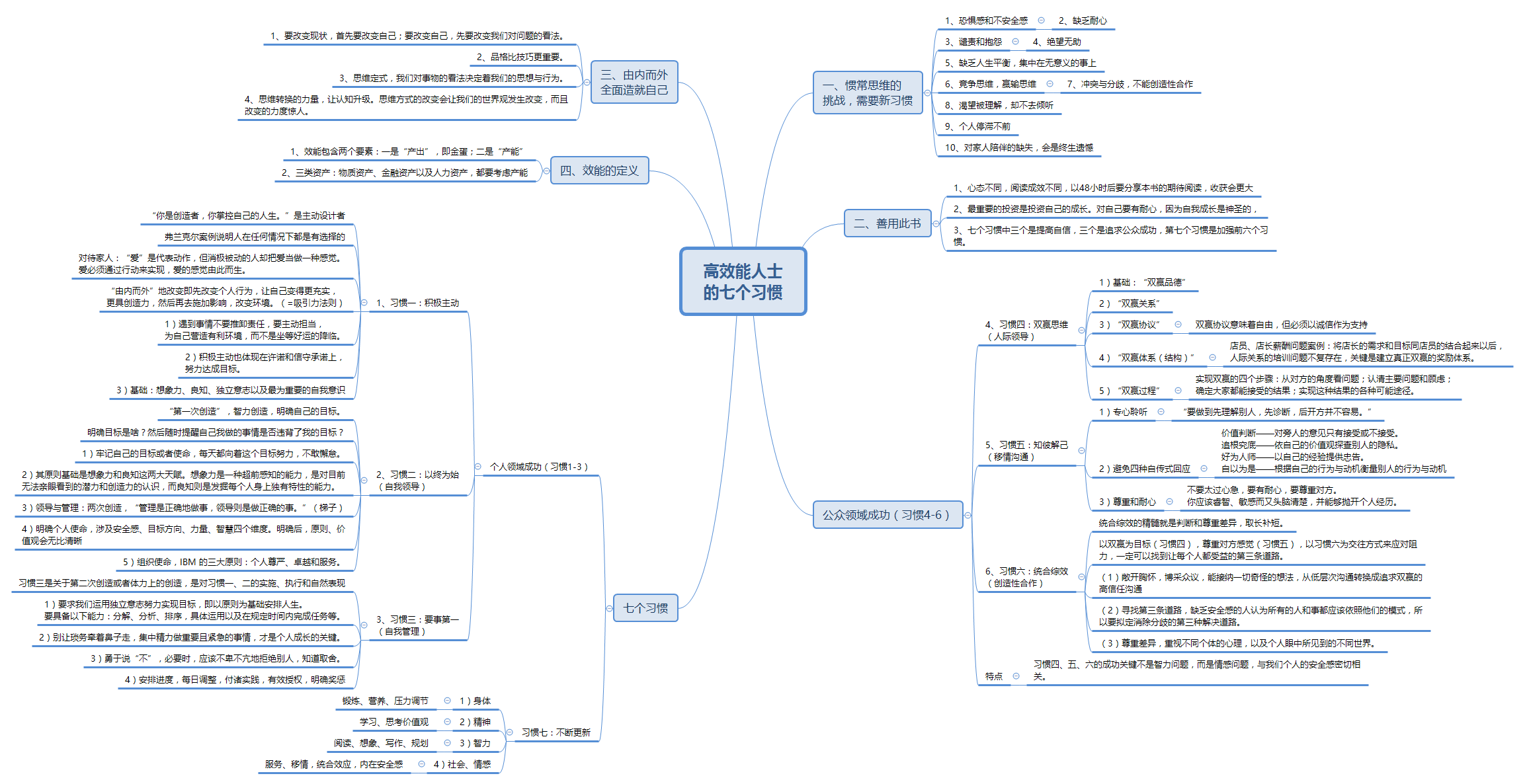 《高效能人士的七个习惯》思维导图