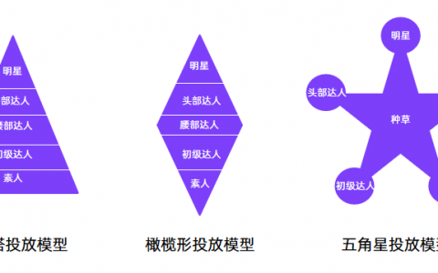 3种kol投放模型，内容种草时代的小红书营销打法