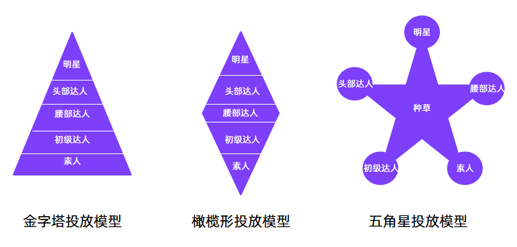 3种kol投放模型，内容种草时代的小红书营销打法