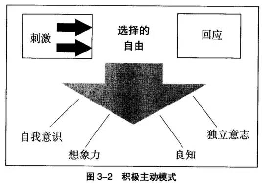 《高效能人士的七个习惯》读书笔记