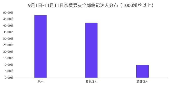 3种kol投放模型，内容种草时代的小红书营销打法