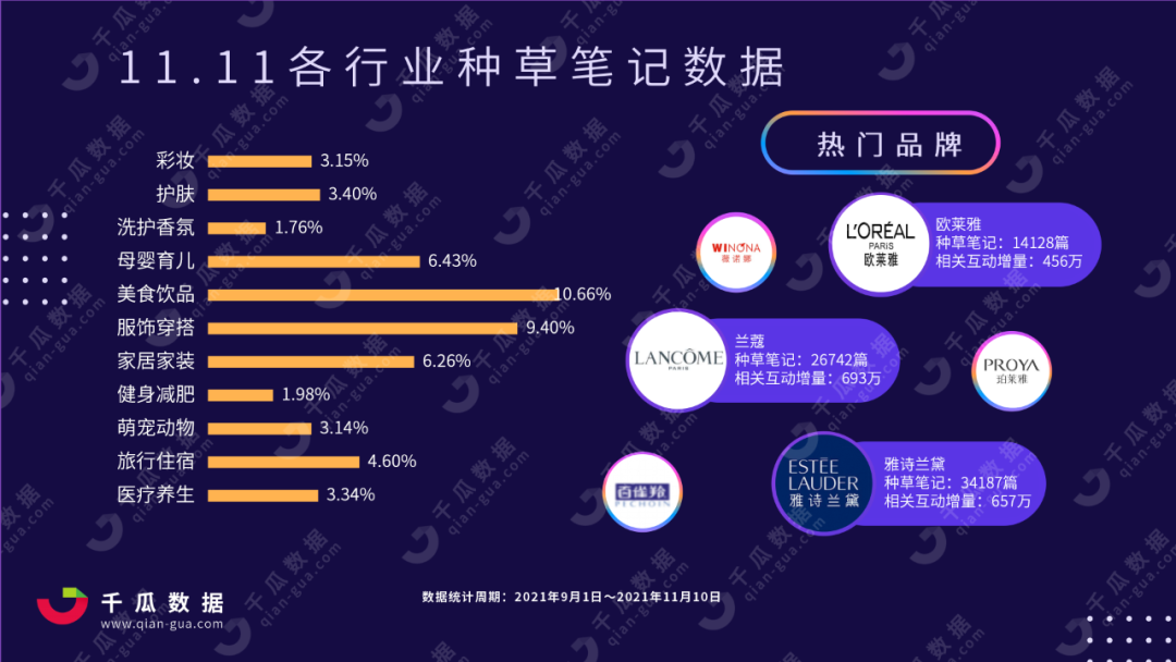 双十一小红书种草简报！美妆TOP10品牌哪些值得关注？