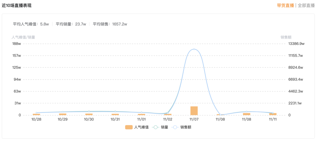 快手116战报：美妆护肤登顶最热卖品类，健康消费开辟电商新赛道