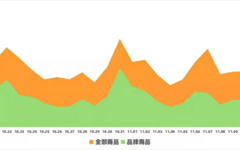 快手116战报：美妆护肤登顶最热卖品类，健康消费开辟电商新赛道！