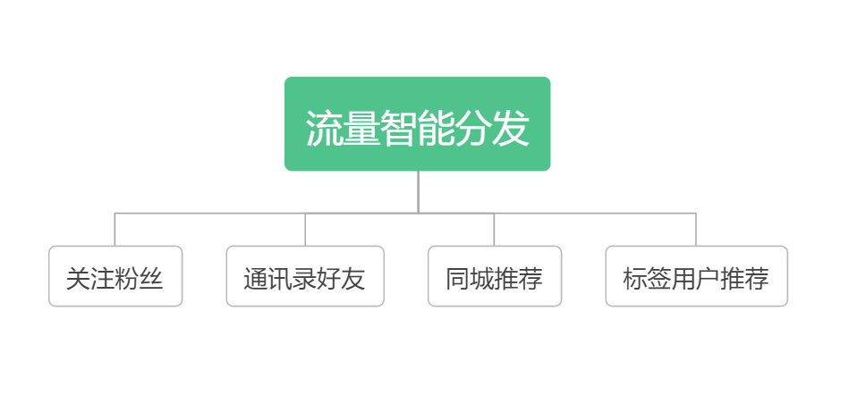 抖音直播带货刚开始都是没人看的吗？抖音是怎么分发流量的？