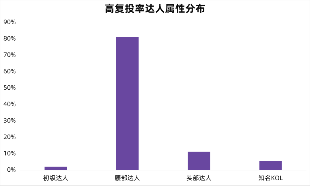 高爆文率KOL拆解，小红书品牌有效复投的3个方法！