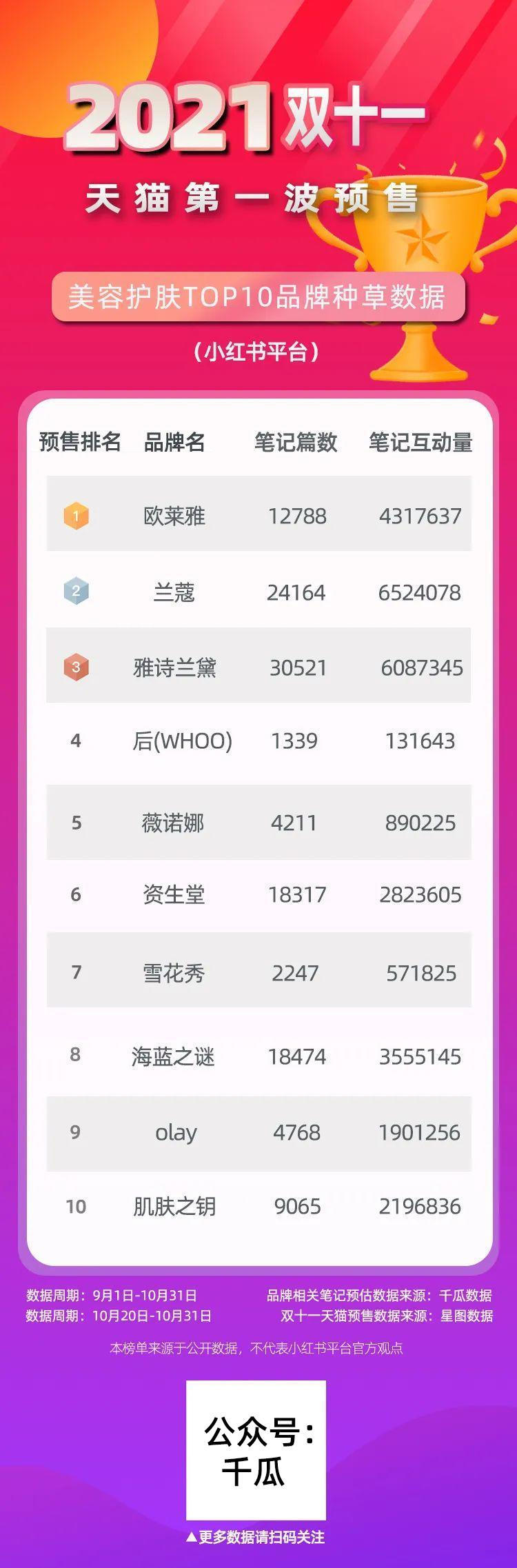 双十一小红书种草简报！美妆TOP10品牌哪些值得关注？