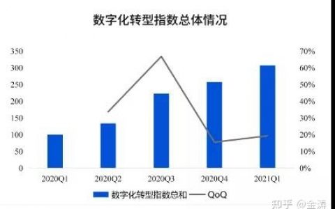 全国数字化转型指数200％，教培机构如何加快转型线上？